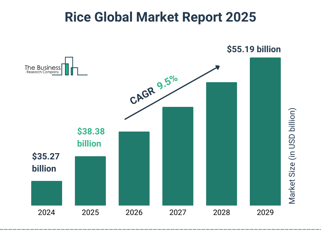 Graph of Global Rice Production and Trade in 2025 